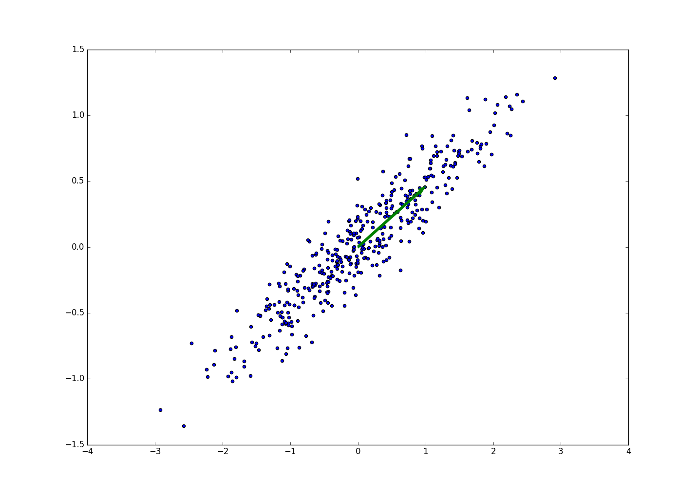 Correlated Data