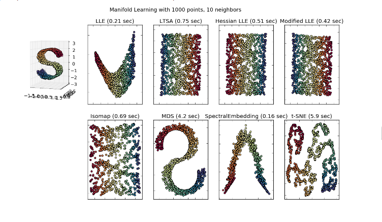 manifold comparision