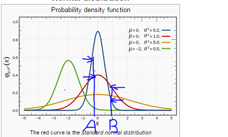 Gaussian Distribution