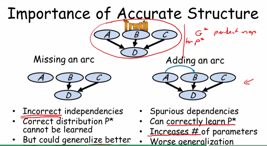 Structure Accurance