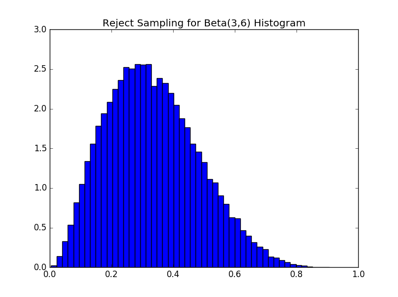 reject sampling for beta distribution