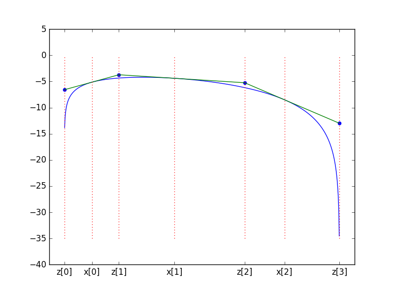 log beta distribution and tangent lines