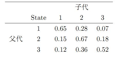 Probability Transition Matrix