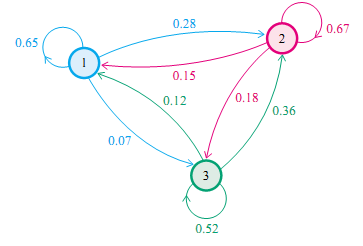 State Transition Graph