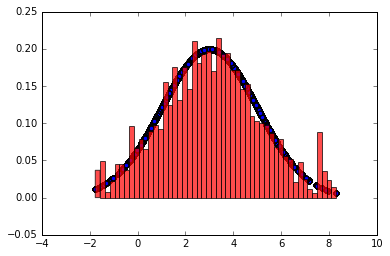 MCMC Sampling for 100000 samples