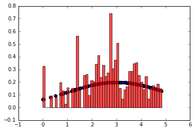 MCMC Sampling for 5000 samples