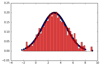 MCMC Sampling for 5000 in 200000 samples