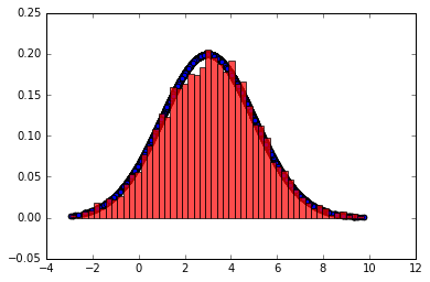 MCMC MH Sampling for 10000 samples