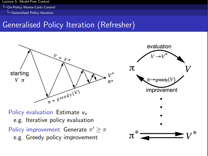 Generalised Policy Iteration