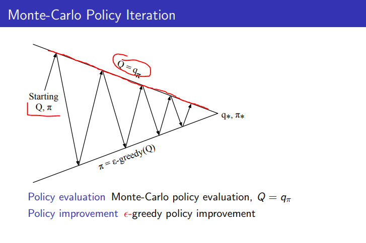 MC control policy iteration