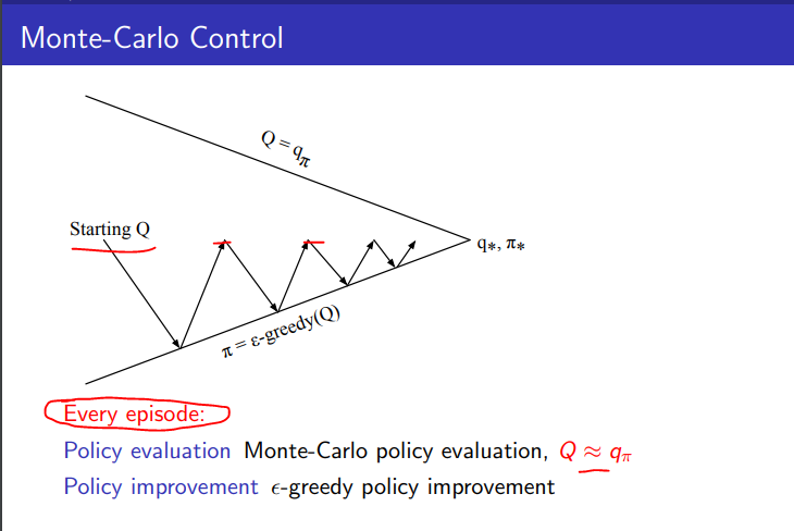 MC control policy iteration every episdo