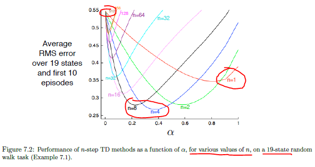 n step TD RandomWalk Comparation