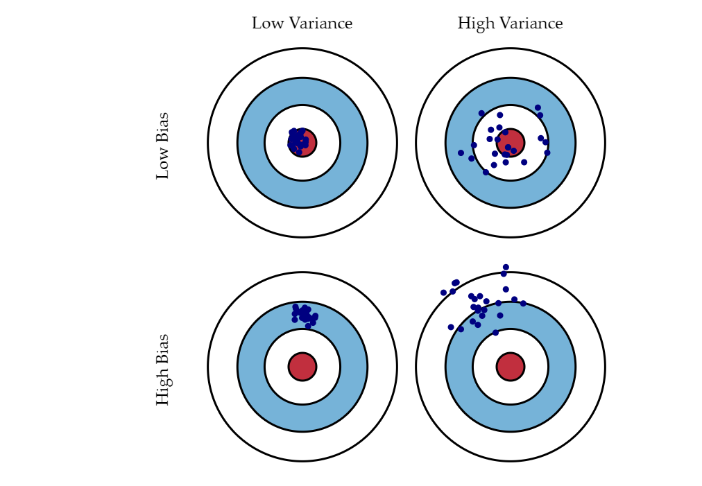 biasvariance