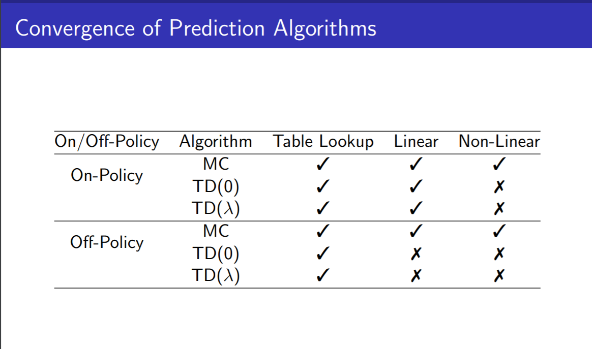 convergence of prediction algorithms