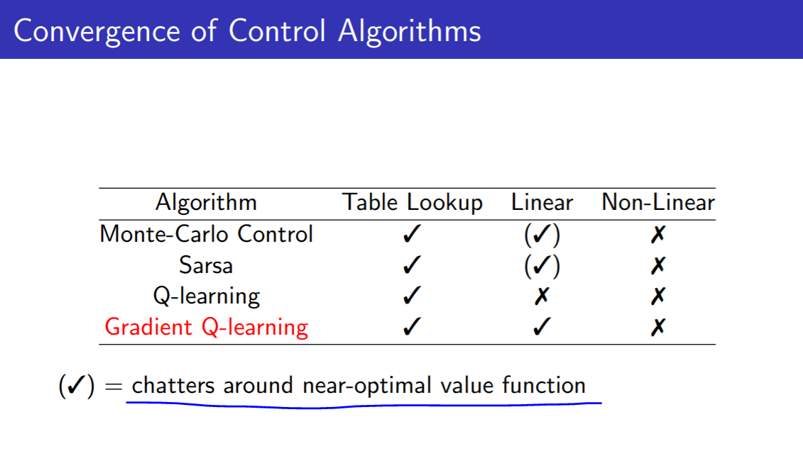 convergence of Control Algorithms