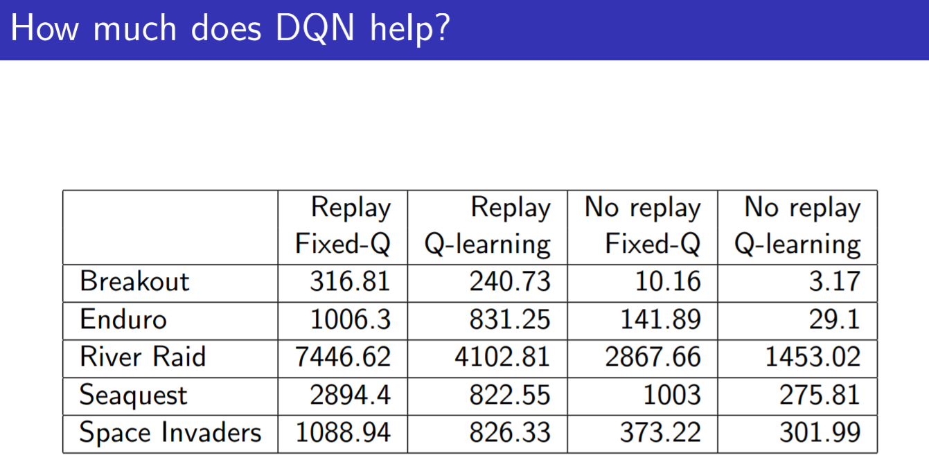 DQN Performance