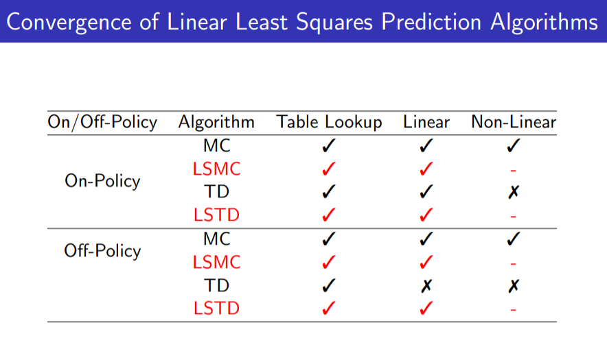 Convergence of Linear Least Square Prediction Algorithms