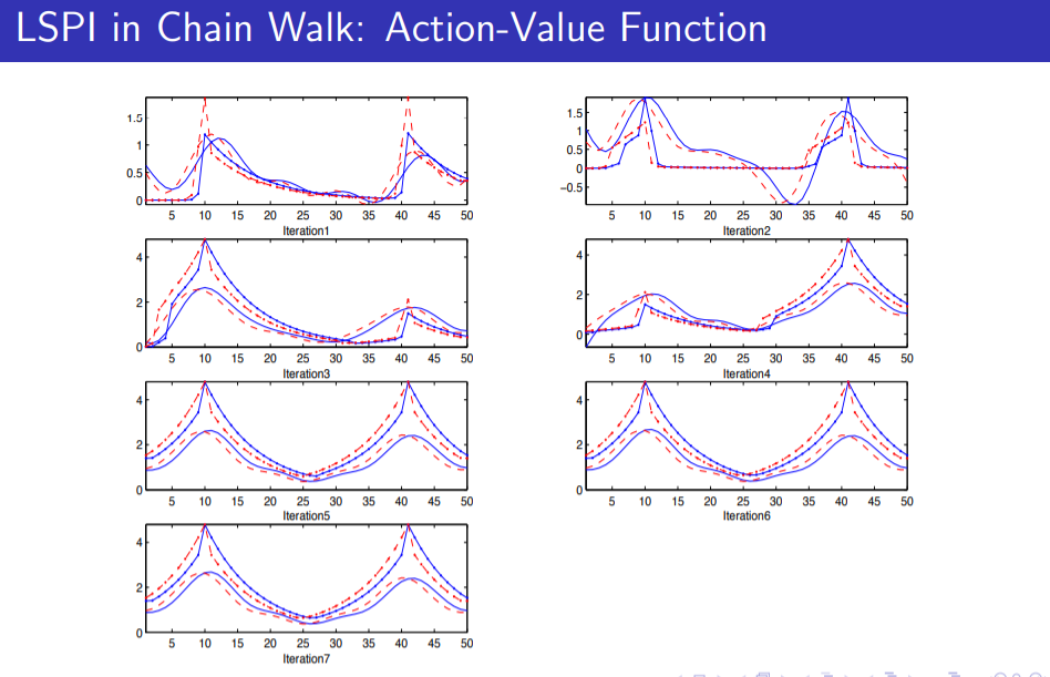 Chain Walk Result